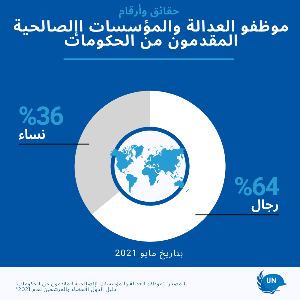 النساء يمثلن 36٪ من إجمالي العدالة والإصلاحيات GPP التي تم نشرها في عمليات الأمم المتحدة للسلام اعتبارًا من مايو 2021
