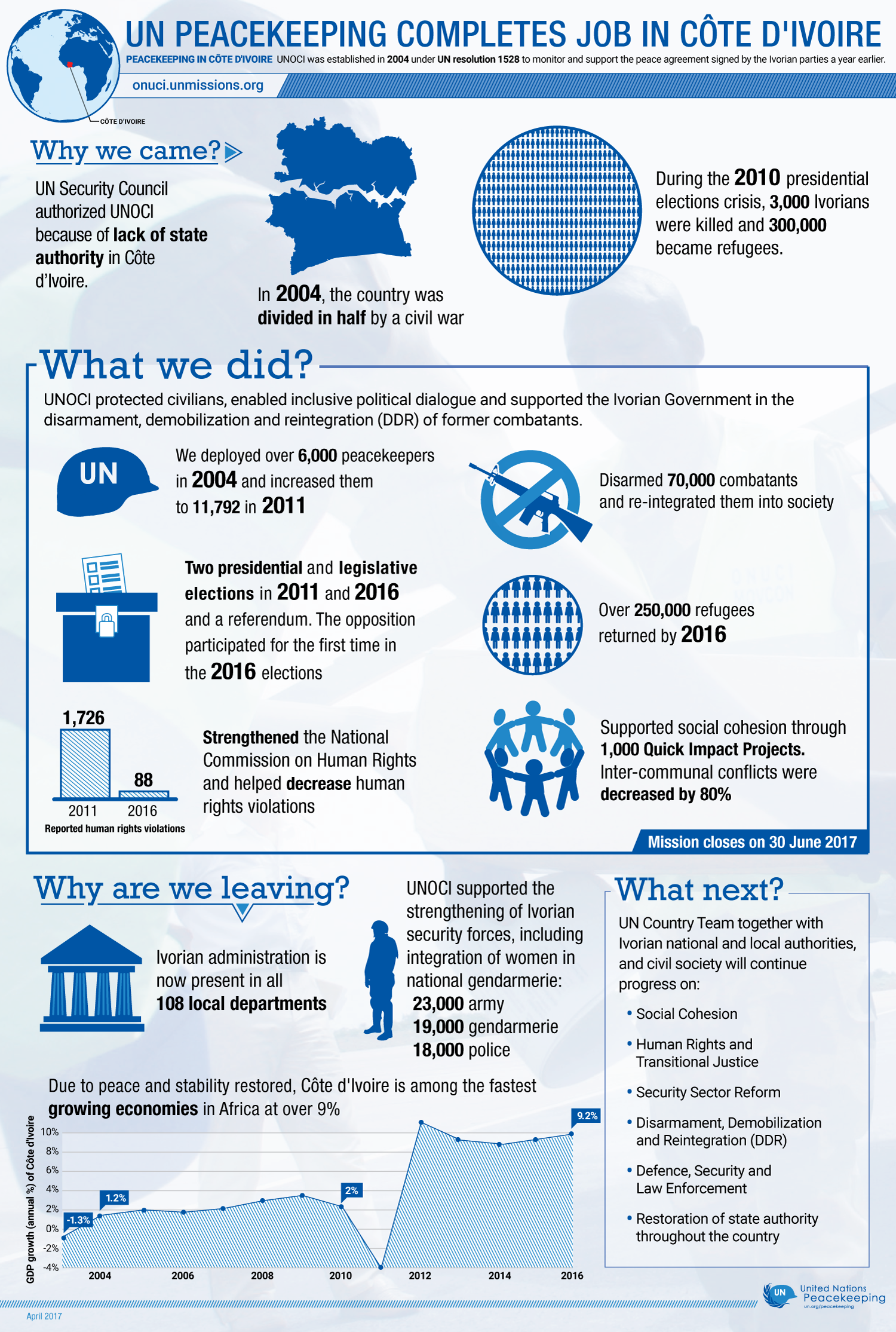 Our Successes United Nations Peacekeeping