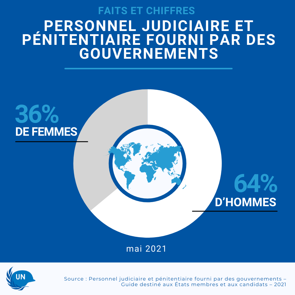 Graphique montrant la proportion d'hommes (64 %) et de femmes (36 %) au sein du personnel judiciaire et pénitentiaire