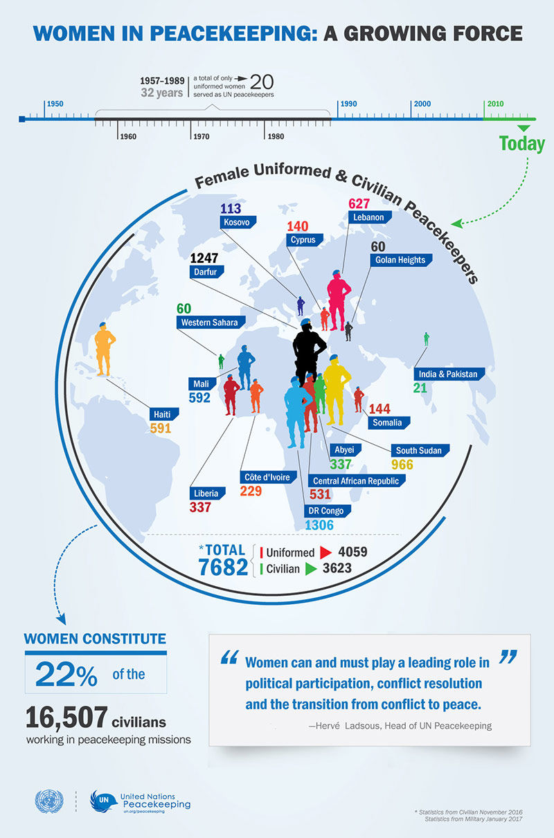Women in peacekeeping infographic 