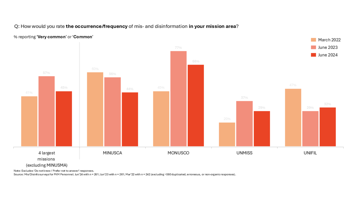 Column graph outlining 'how would you rate the occurrence/frequency of mis- and disinformation in your mission area?'