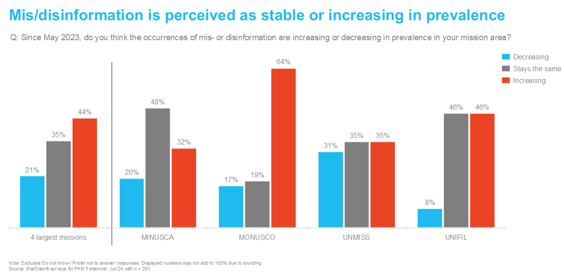 Graph indicating misinformation and disinformation is perceived as stable or increasing