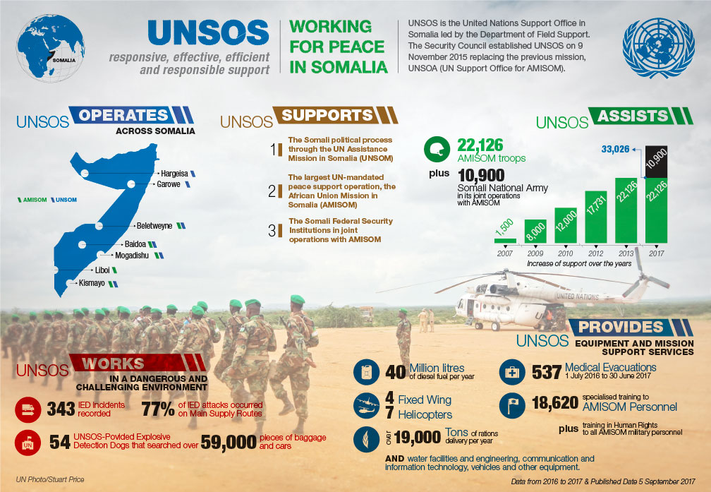 Оон регион. ООН инфографика. Миротворческие операции ООН. Un peacekeeping Operations. Войска ООН численность.