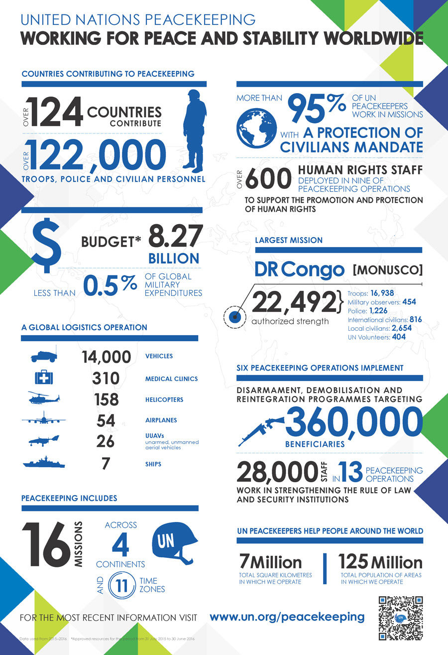 Infographics Test | United Nations Peacekeeping