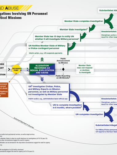 SEA Management of Reports and Allegations Involving UN Personnel In Peacekeeping and Special Political Missions