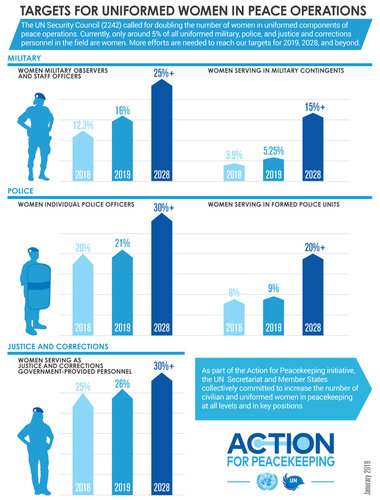 Uniformed Gender Parity Strategy (2018)